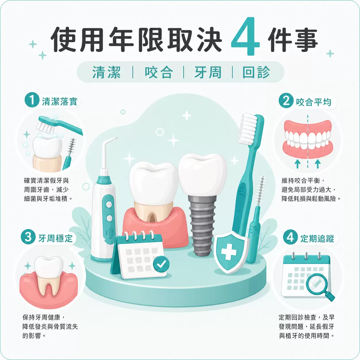假牙、植牙做完之後,怎麼維護才能用得更久? 假牙與植牙使用年限取決於清潔咬合牙周健康與定期回診