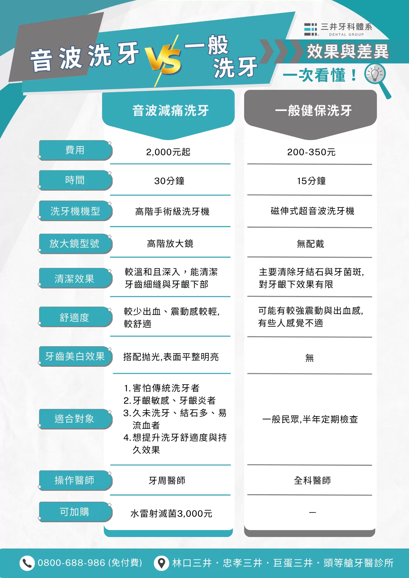 【音波減痛洗牙】療程介紹(feat. 牙周微創治療暨重建手術 楊倚弦醫師) 【音波減痛洗牙】療程介紹(feat. 牙周微創治療暨重建手術 楊倚弦醫師)