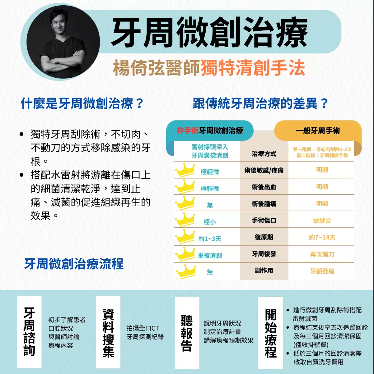 牙周治療新選擇:牙周微創與傳統手術的差異(Feat.忠孝三井 楊倚弦醫師) 牙周治療新選擇:牙周微創與傳統手術的差異(Feat.忠孝三井 楊倚弦醫師)